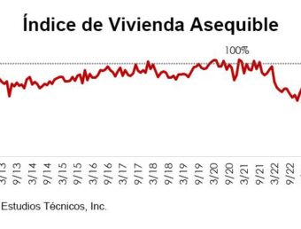 No cede el deterioro en la asequibilidad de vivienda