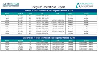 Miles de pasajeros afectados por retrasos y cancelaciones de vuelos por condiciones del tiempo