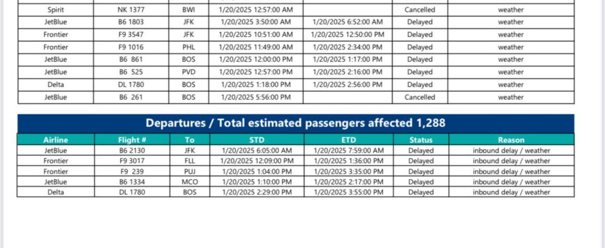 Miles de pasajeros afectados por retrasos y cancelaciones de vuelos por condiciones del tiempo